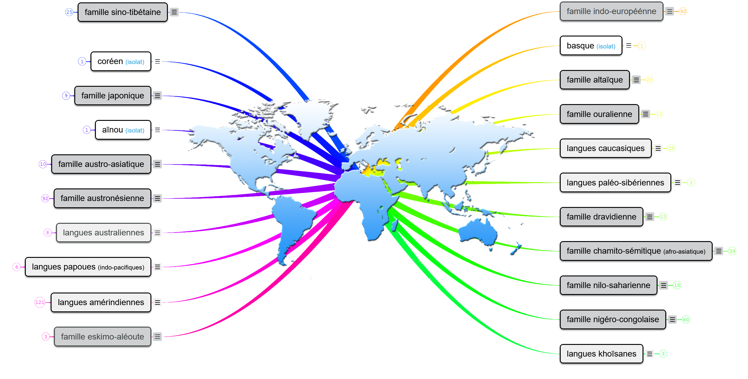 familles linguistiques