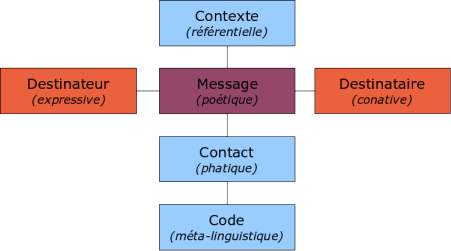 http://upload.wikimedia.org/wikipedia/commons/1/1b/Schema_communication_generale_jakobson.png